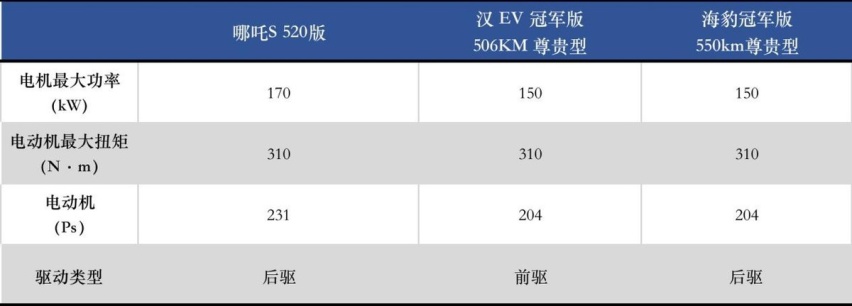 纯电趋势下，哪吒S/海豹/汉EV谁更值得入手？
