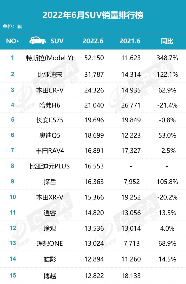 比亚迪宋被打下来了，6月份销量冠军是特斯拉Model Y，卖了5万多台