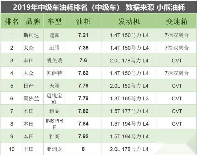 最省油的10款中级车，你买对了吗？