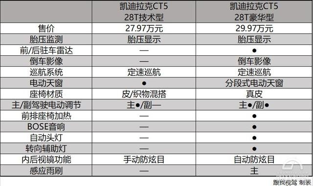 二线豪华轿车的首选 哪款凯迪拉克CT5性价比是最高？