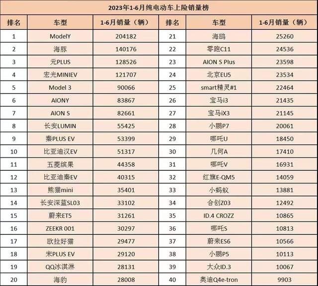 上半年最好卖的纯电车：特斯拉狂甩20万辆，比亚迪4款车上榜