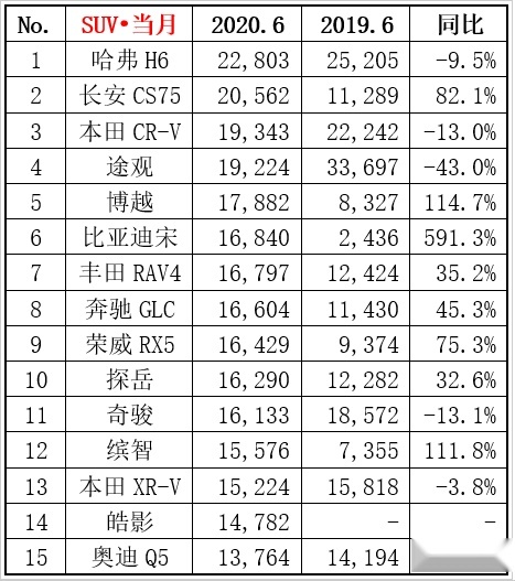 6月SUV销量排行榜来了，销冠悬念不大，差距却在缩小！