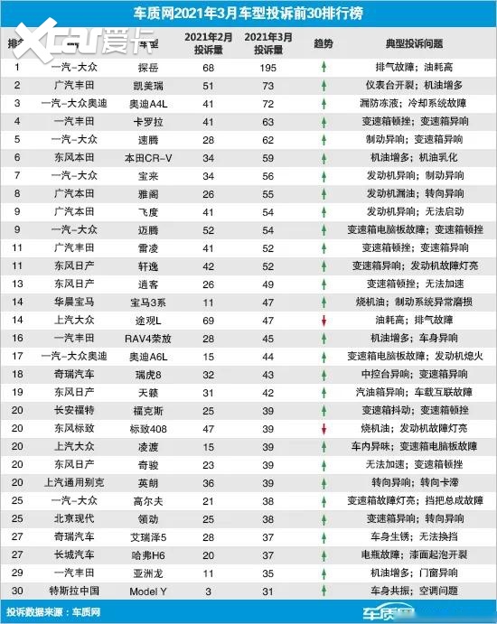 3月份车型投诉排行榜盘点 探岳夺冠 特斯拉Model Y入榜