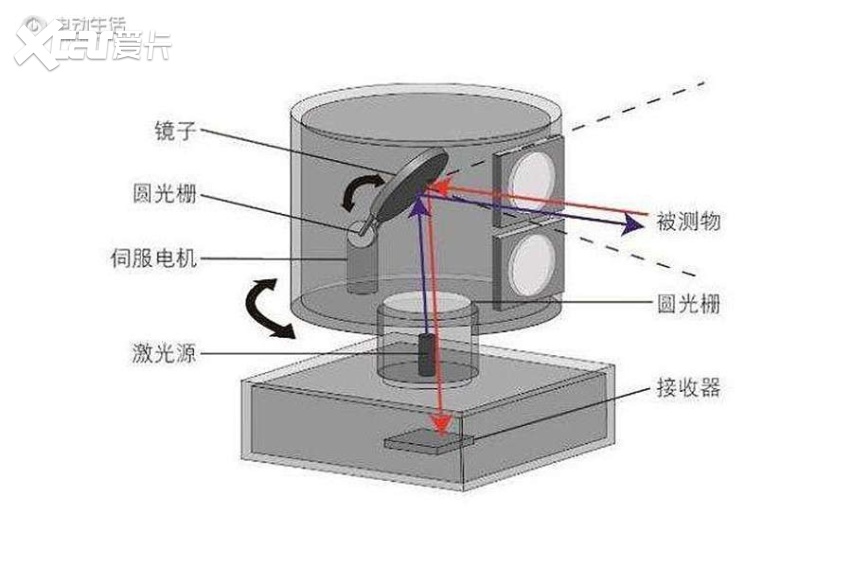 自动驾驶系列7:激光雷达详解!原理分类品牌车型汇总(图4)