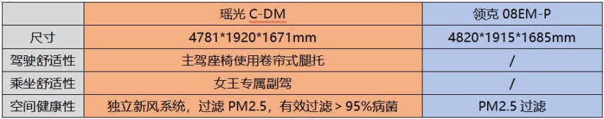 豪华配置大比拼：瑶光C-DM舒适性配置完胜领克08？