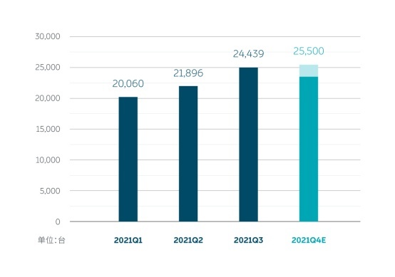 蔚来公布2021Q3财报：各项指标同比大幅增长，预计四季度交付将创新高
