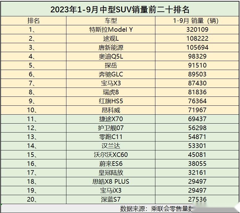 1-9月中型SUV销量真够惨 仅三款过万 汉兰达没进前十