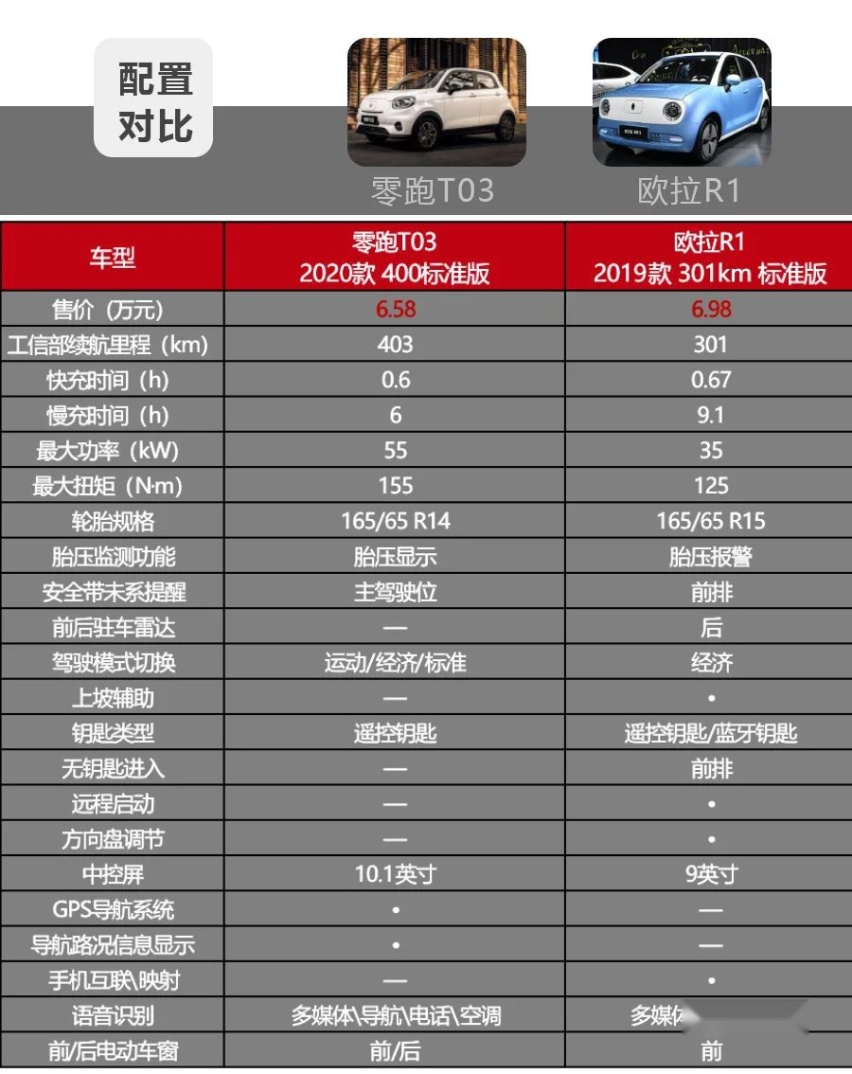 占号神器、青年潮品，7万左右落地，零跑T03和欧拉R1谁更值