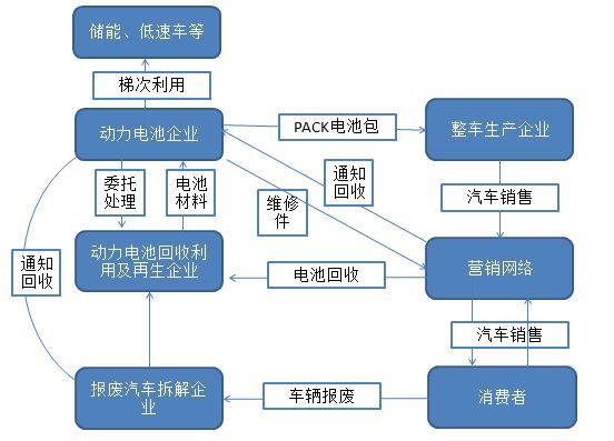 目前比较成熟的动力电池回收处理方法都有哪些
