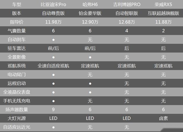 SUV市场变红海 为什么比亚迪宋Pro能突围？