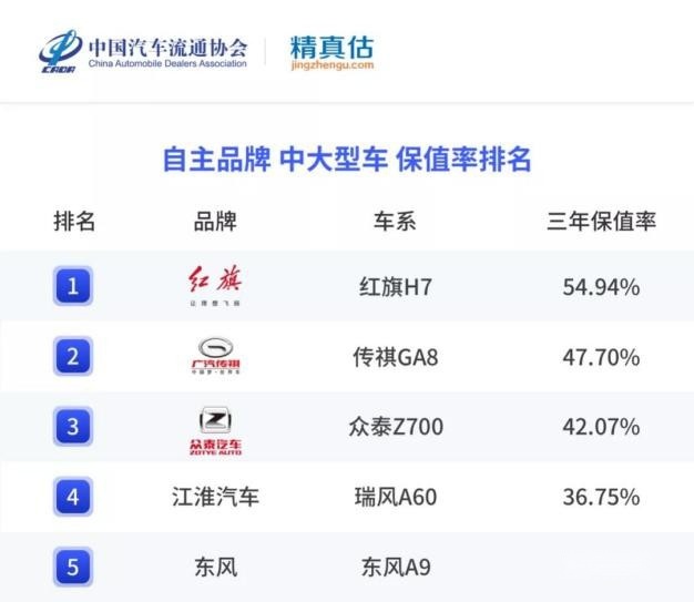 2021年二手轿车保值率：有辆车开了三年还值95%，自主最高不到70%