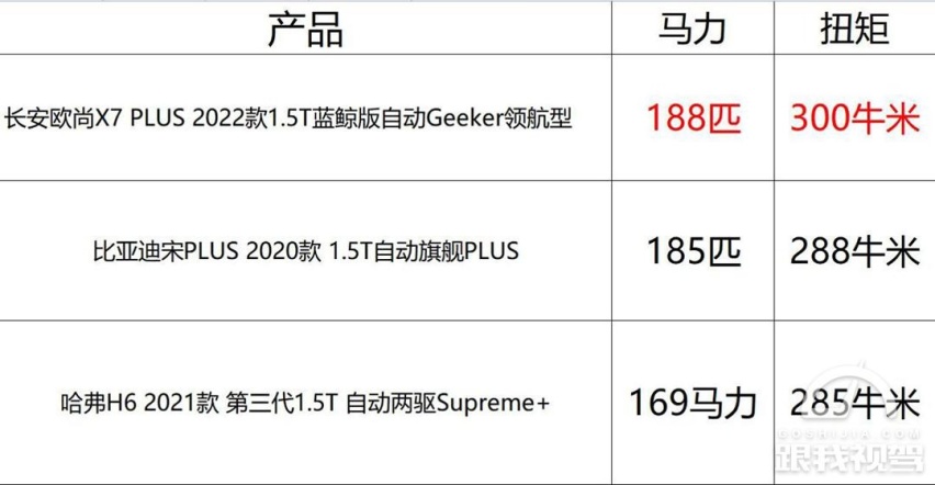 家庭用车新选择 长安欧尚X7 PLUS比对手“卷”在哪里