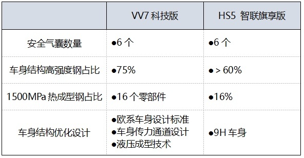 20万SUV谁最值得买？VV7科技版给你答案