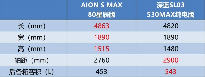 15万级别纯电家轿PK AION S MAX VS 深蓝SL03