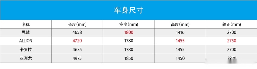 以豪华感弥补市场空白 丰田ALLION对比本田思域