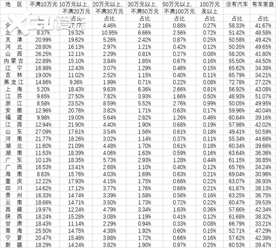 中国家庭汽车总价超八成20万以下，百万以上仅0.27%