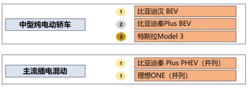 秦PLUS超级混动崛起，合资燃油轿车还能撑多久？