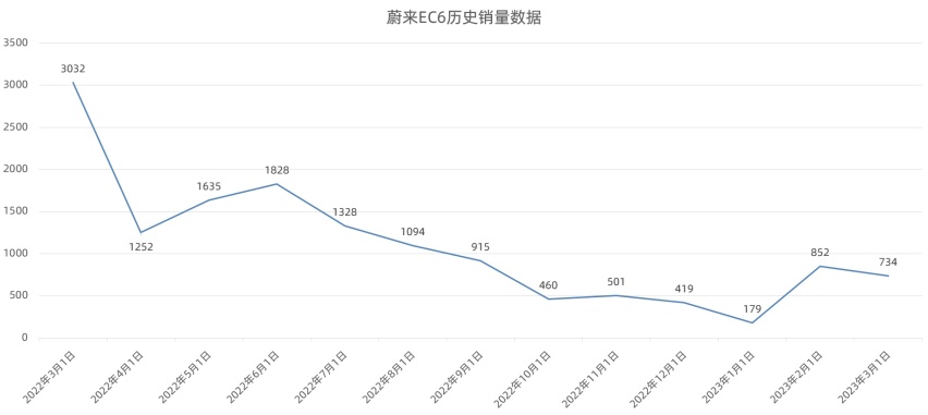 越长越清秀，蔚来EC6换代正当时，激光雷达不能少