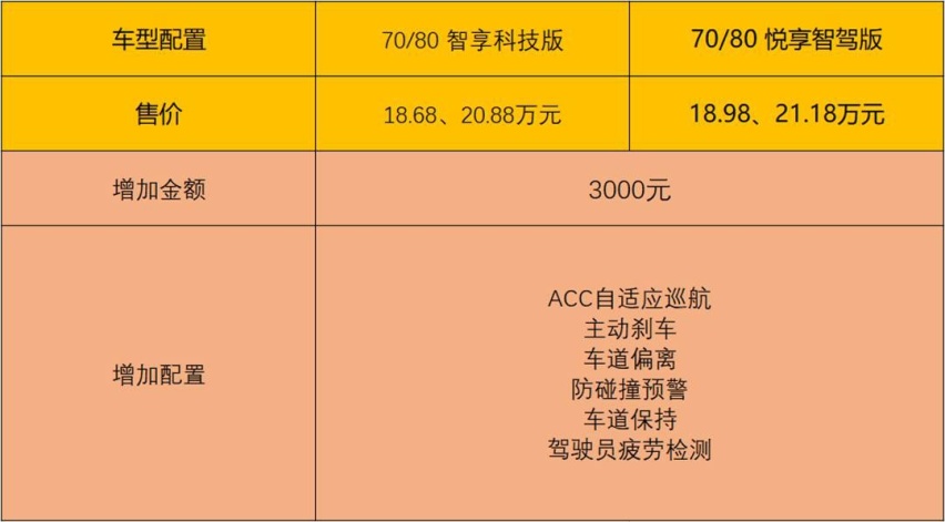 共13款车型，广汽AIon V 70畅享健康性价比最高