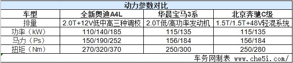全新奥迪A4L正式上市 售价30.58-39.68万元