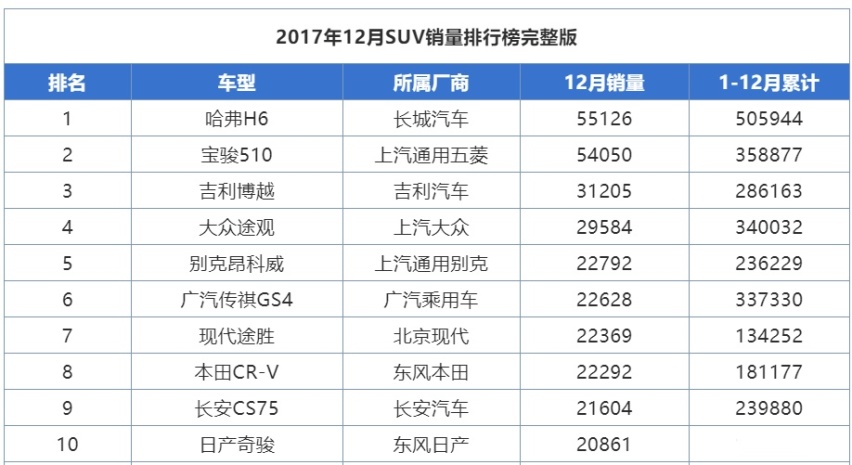 铁打的哈弗，流水的对手——SUV销量冠军哈弗H6是怎样炼成的