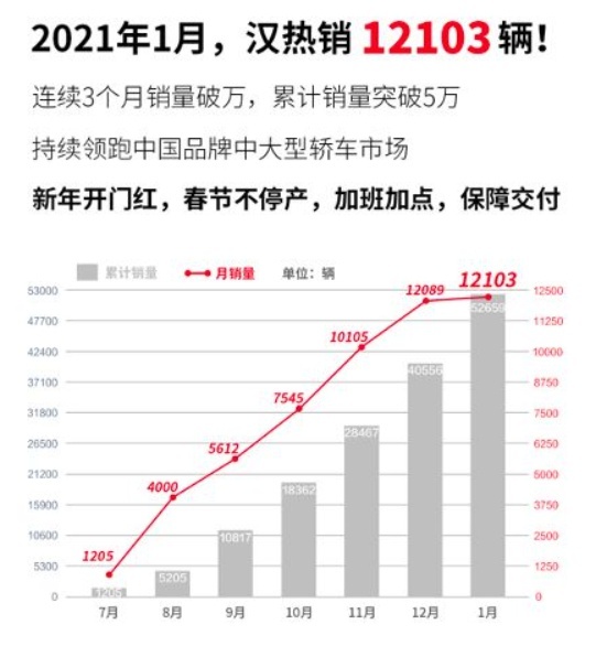 1月份比亚迪销量42401辆 同比增长68% 环比下滑25%