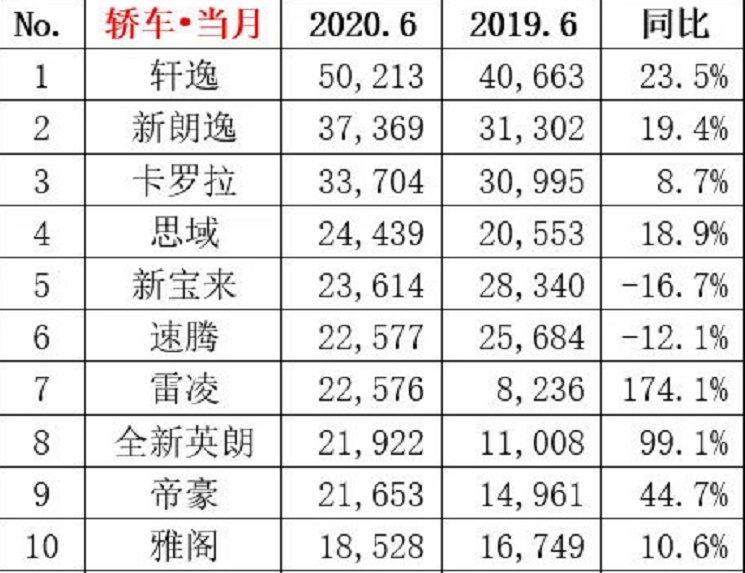 6月份轿车销量：天道好轮回，朗逸再也追不上轩逸