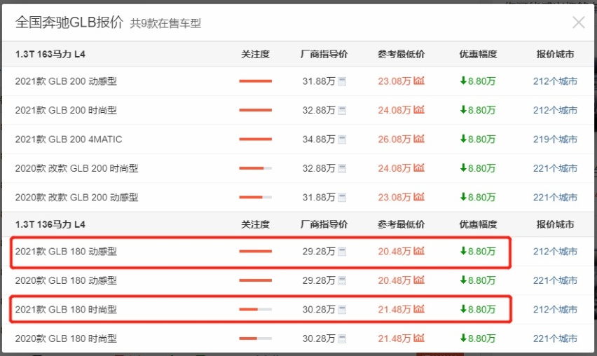 奔驰GLB“以价换量”，标配自动泊车+双联屏，跌至20万出头