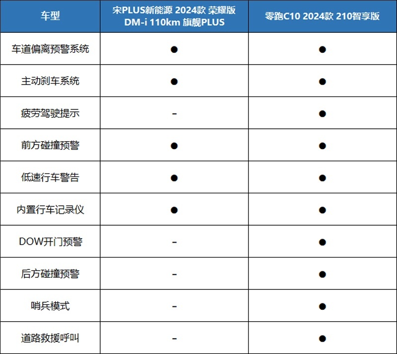 零跑门店人气旺！零跑C10和宋PLUS，到底该选谁？