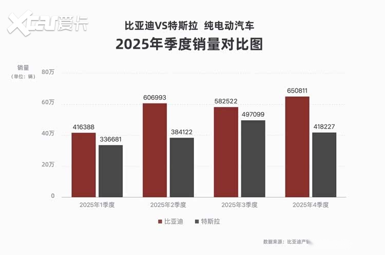 硬核登顶!比亚迪纯电销量超特斯拉,海外市场成增长引擎