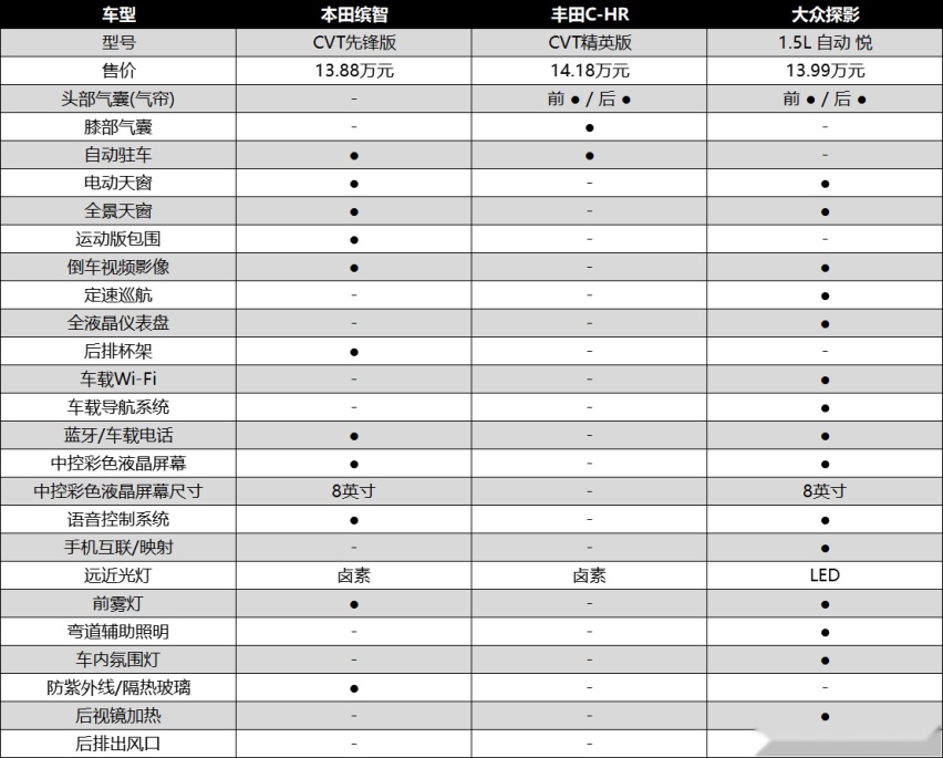 15万级SUV对决，缤智、丰田C-HR、大众探影谁更值得买？