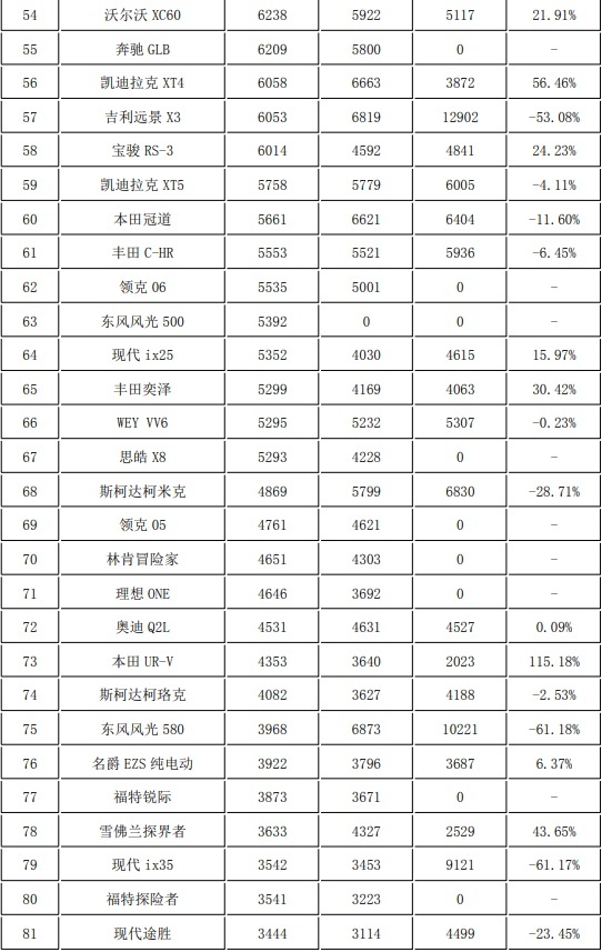 11月份278款SUV销量盘点 哈弗H6雄起 瑞虎8涨势喜人