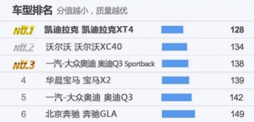 凯迪拉克XT4实力宠粉！保值率前三+质量第一，冒险家输的一目了然