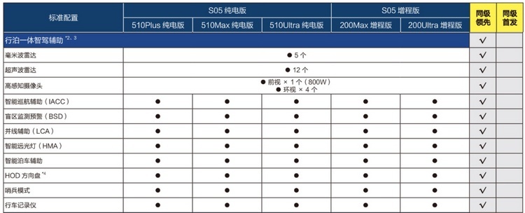 深蓝S05价格真香，15万级SUV配置天花板，远远超越同级