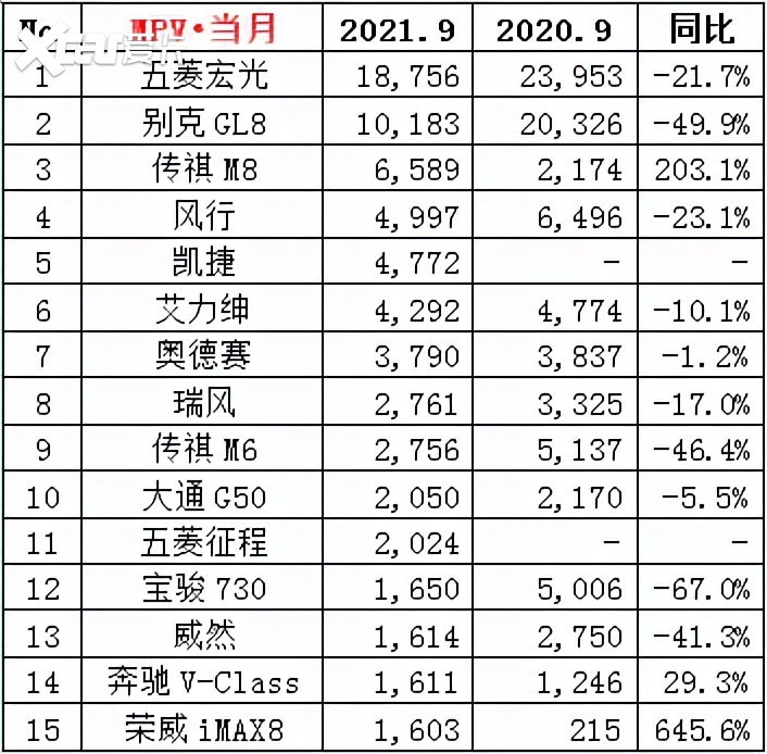 2021年9月份汽车销量排行榜！（轿车、SUV、MPV）