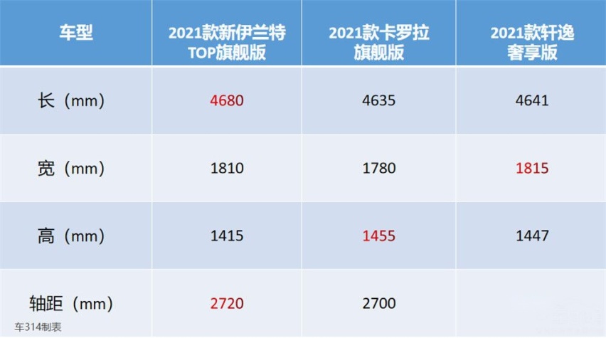 伊兰特/轩逸/卡罗拉横评 新车型确实料更多