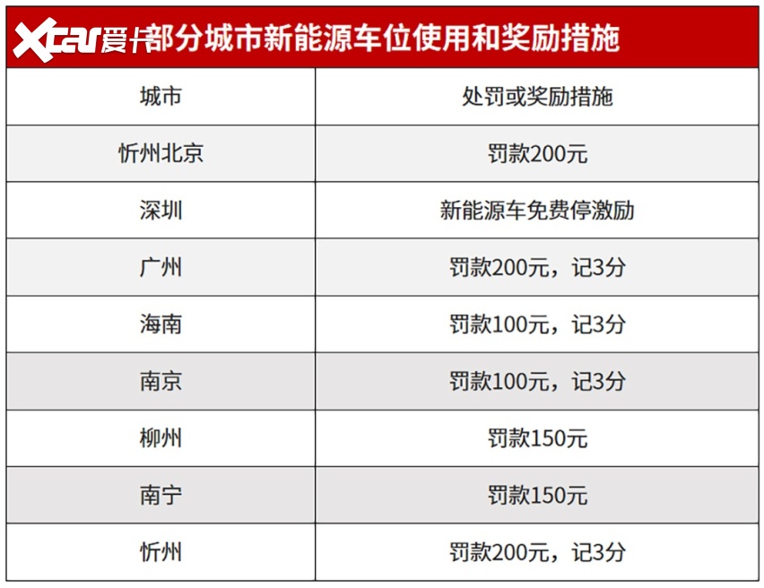 钱多也得看看！正规停车位停车扣3分罚200块？ 这谁扛得住