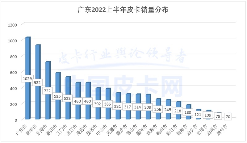 详解2022上半年全国31省皮卡终端销量（上）