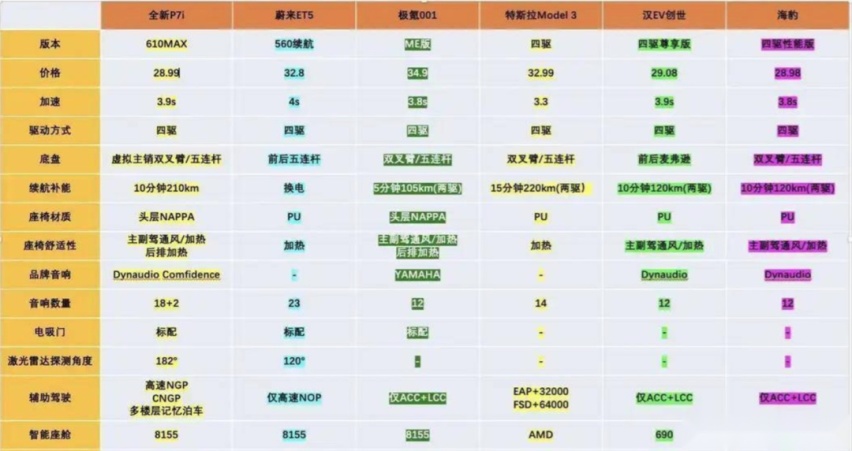 有 i 的 P7 能挽救小鹏吗？
