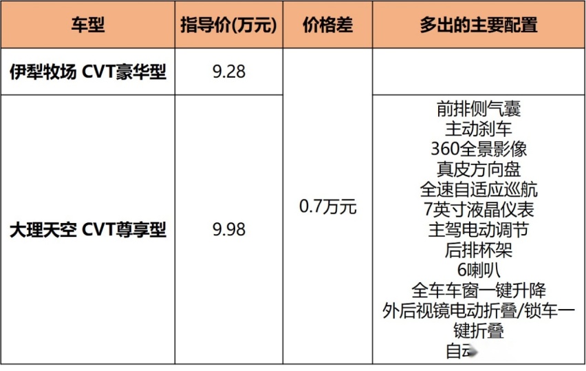 7.98万起的国民旅行车，哪款最值？
