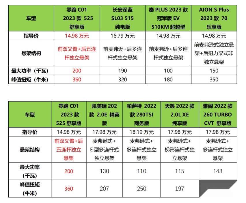 起步价14.98万元，零跑C01能否卷得动友商？