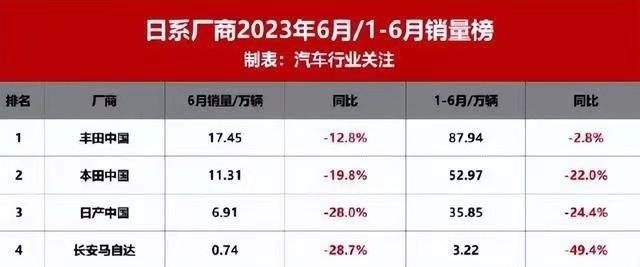 销量创纪录！丰田：谁说我凉了？我装的！