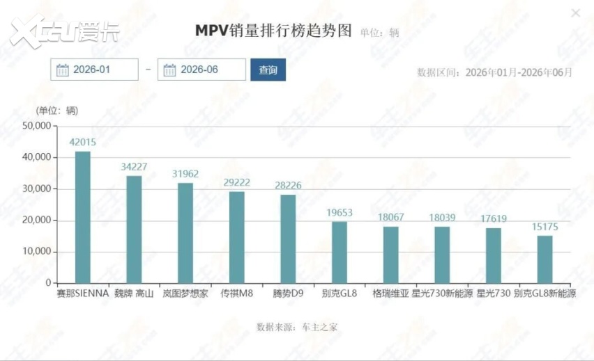 燃油车夺冠，新能源陪跑？上半年MPV销量榜解读
