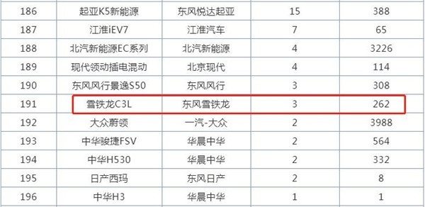 月销仅3台，能过交叉轴的雪铁龙C3L，败在了倔强？