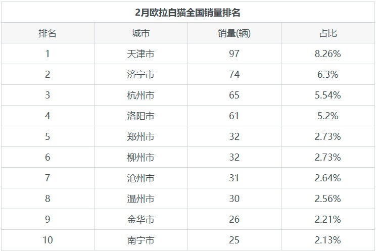 你的萌宠欧拉白猫上线，月度销量曝光