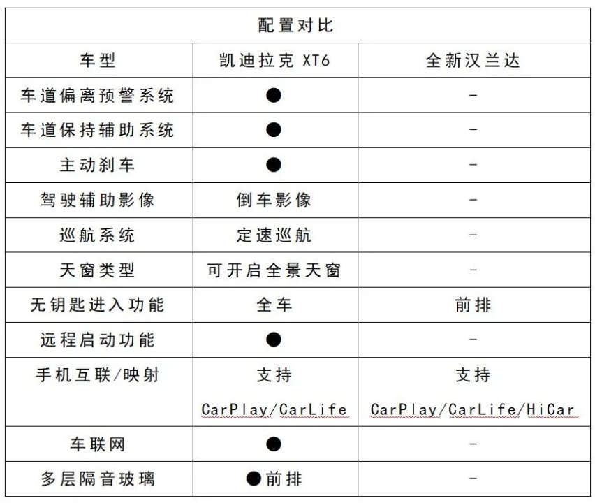 对比凯迪拉克XT6和全新汉兰达！谁才是30万级高品质SUV最优选？