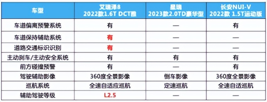无智能不“欢”型，艾瑞泽8比星瑞、长安UNI-V更懂用户刚性需求