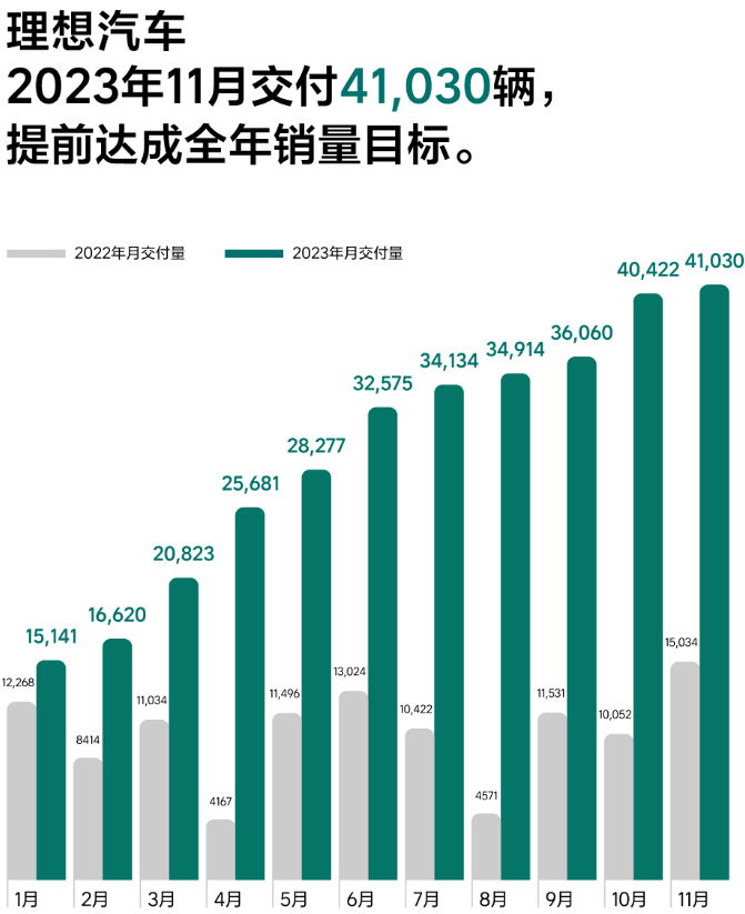 11月造车新势力销量出炉 流量决定销量？