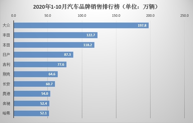 前10月10大汽车品牌，谁的产品谱系最均衡？