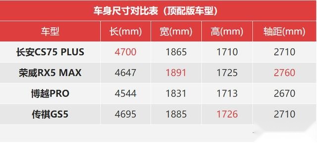 高手云集的考场，长安CS75 PLUS如何应对？
